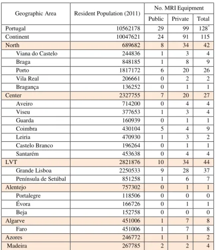 Table 2- Distribution of MRI equipment in Portugal, by NUTs II and District 