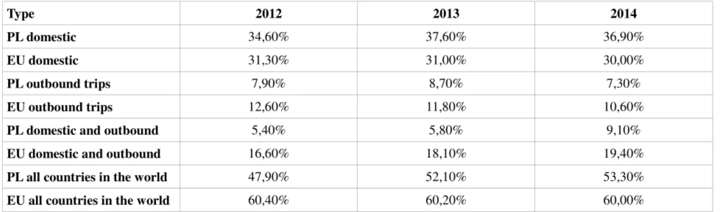 Figure 2: PL/EU-28 Participation in tourism for personal purposes (2012-2014)