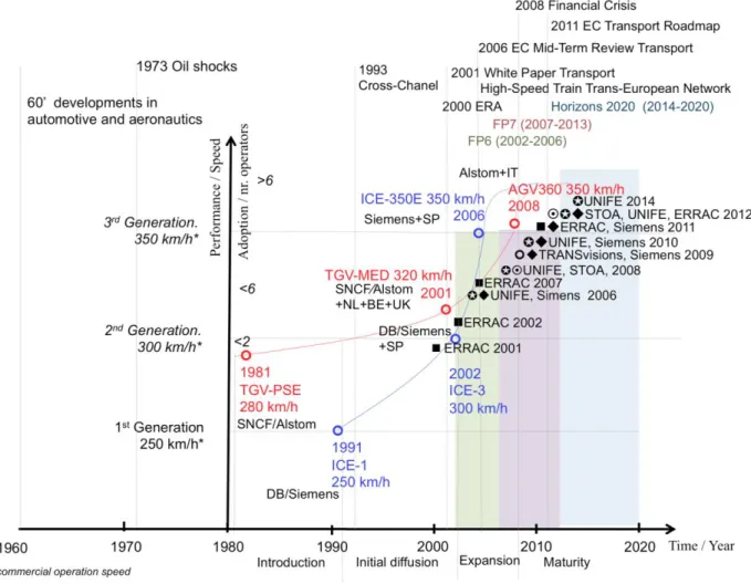 Figure 2. High-speed trains technology innovation over time (s-curve)  Source. Author’s own rendition