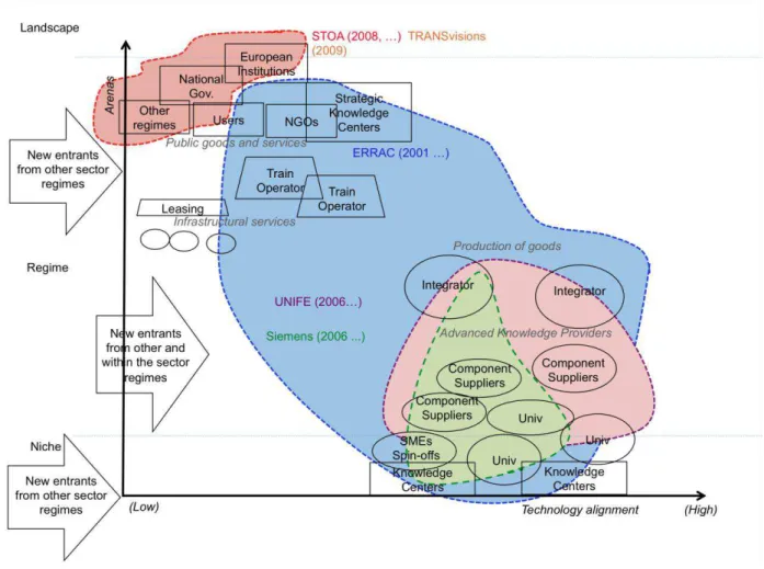 Figure 2 is inspired on Geels (2002) multilevel alignments, in combination with technology  transfer  taxonomic  model  of  Pavitt  (1984)  extended  to  services  by  Castellacci  (2008)  covering the period from the period FTA surge in railways in early 