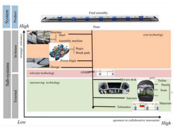 Figure 3. High-speed train vehicle technological system and sub-systems  Source: authors in Moretto et al (2012) 