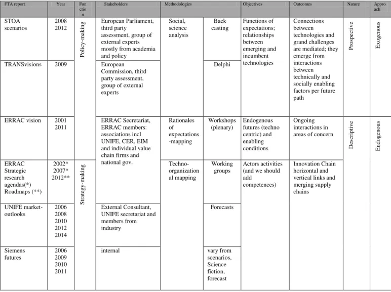 Table 1. Classification of publicly available FTA reports on high speed railway systems 