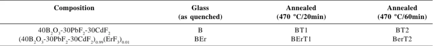 Table 2 gives the chemical analyses results obtained by ICP-AES technique for undoped 40B 2 O 3 -30PbF 2 -30CdF 2 glass (B sample) and corresponding heat-treated material (BT2 sample).
