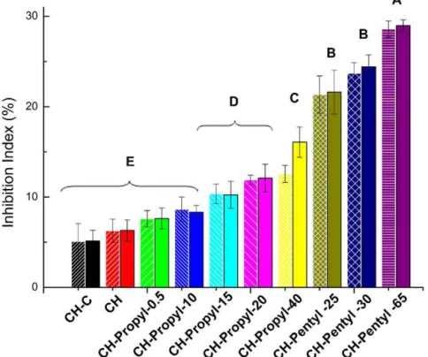 Fig. 5. Effect of the degree of substitution of the chitosan derivatives on the inhibition percentage of Aspergillus flavus “in vitro” at 0.1 and 0.5 g/L (mean ± SD, n = 4)