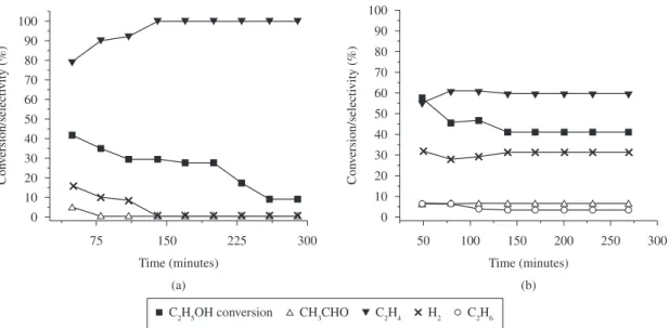 Figure 4. Catalytic performances in the dehydration of ethanol over: a) TiO 2  pure sample; and b) Y 2 O 3  coated TiO 2  (TiO 2 -Y 2 O 3 (2.4)).