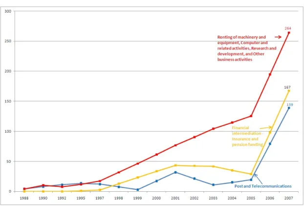 Figure  4  –  Evolution  of  business  R&amp;D  expenditure  by  CEA  in  the  Knowledge  Intensive  Services  (1988-2007) 