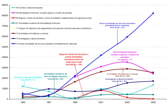 Figure 5 – Evolution of business R&amp;D expenditure by CEA in the services of intense knowledge 