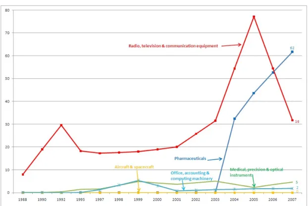 Figure 6 – Evolution of business R&amp;D expenditure by CEA of high technology intensity  