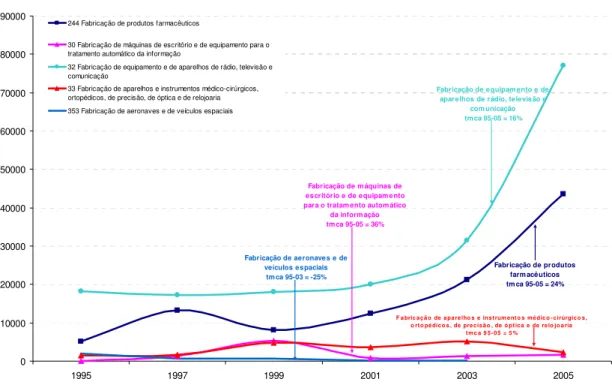 Figure 8 – Evolution of business R&amp;D expenditure by CEA of high technology intensity  