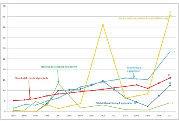 Figure 9 – Evolution of R&amp;D expenditure in the business sector by CEA of medium/high technology  intensity 