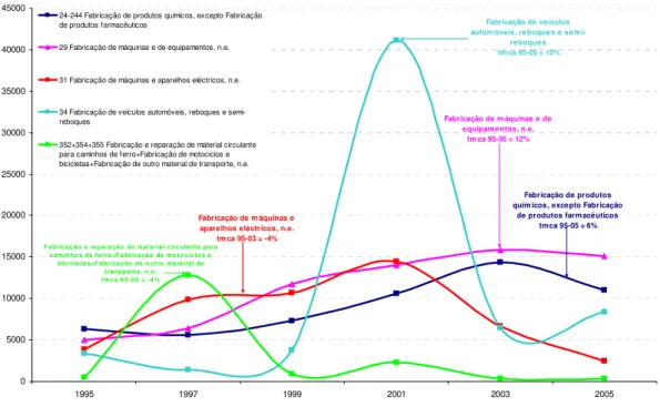 Figure  10  –  Evolution  of  R&amp;D  expenditure  in  the  business  sector  by  CEA  of  medium/high  technology intensity 05000 1000015000200002500030000350004000045000 1995 1997 1999 2001 2003 2005