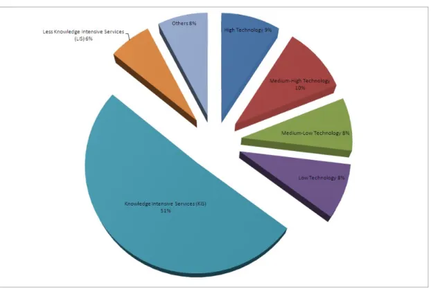 Figure 2 – Distribution of R&amp;D expenditure in the business sector, by technology intensity (2008) 