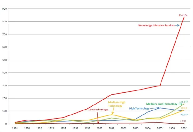 Figure 3 shows the evolution of R&amp;D expenditure of the Portuguese business sector from  1995 to 2005, divided by sector of technology intensity