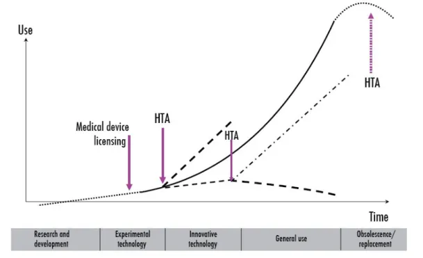 Figure 2 - Health technology assessment and diffusion of health technologies 