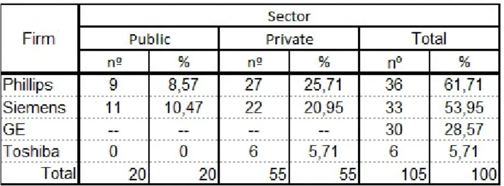 Table 2 - MRI equipment distribution in Portugal, by firm and sector 