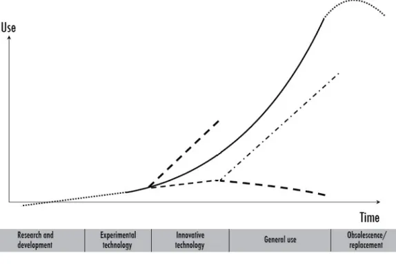 Figure 1 - Diffusion of health technologies  (Source: adopted from WHO, 2011) 