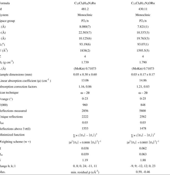 Table 1.  Crystal data, data collection details and structure refinement results for pyH[ trans -RuCl 4 (py) 2 ] and pyH[ trans -RuCl 4 (CO)py].