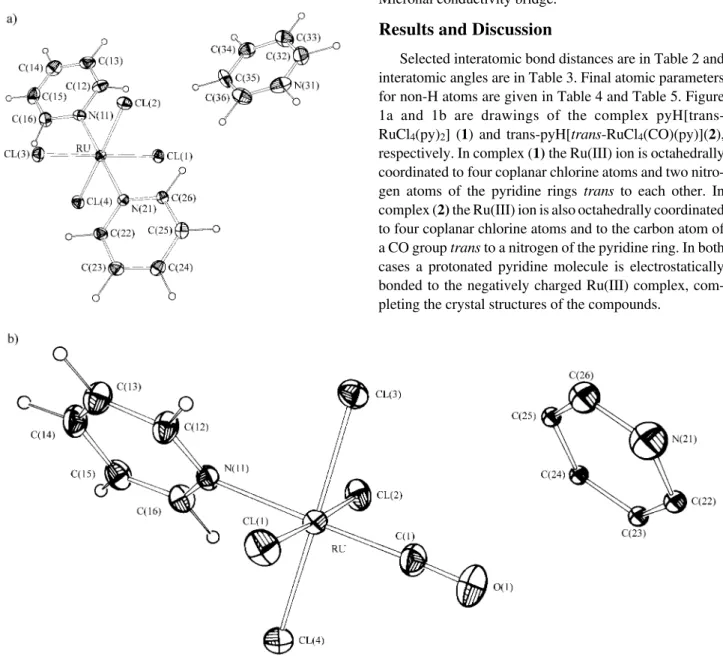 Figure 1.  ORTEP drawings of pyH[ trans -RuCl 4 (py) 2 ] (a), and pyH[ trans -RuCl 4 (CO)(py)] (b).