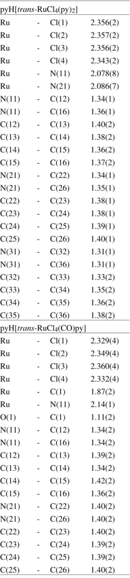 Table 2.  Selected bond distances (Å) for pyH[ trans -RuCl 4 (py) 2 ] and pyH[ trans -RuCl 4 (CO)(py)].