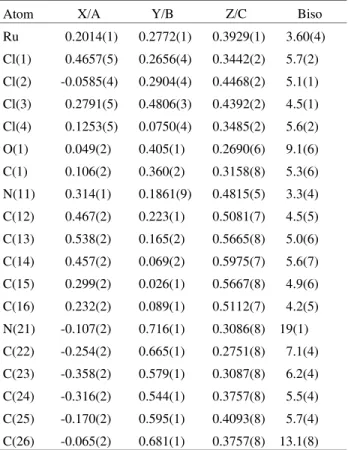 Table 4.  Fractional Atomic coordinates and isotropic temperature pa- pa-rameters (Å 2 )for pyH[ trans -RuCl 4 (py) 2 ].