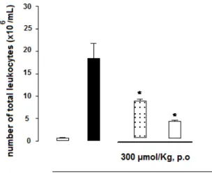 Figure 2. Effect of lactam derivative 1 and indomethacin on cell migration in peritonitis  3% thioglycollate-induced in mice