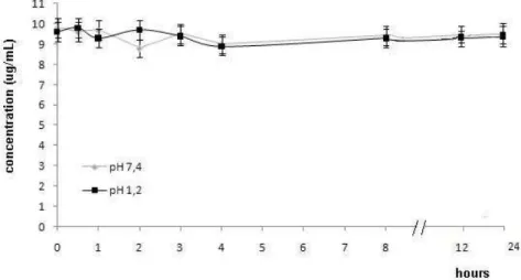 Figure 3. Hydrolysis of lactam derivatives ( μg/mL) in buffer pH 1.2 and 7.4 (data are  represented as mean ± S.E.M., n = 4, P < 0.05)