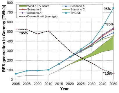 Figure 1: Potential RES generation for various scenarios until 2050   Source: own figure; summary of database provided by DLR [7] 