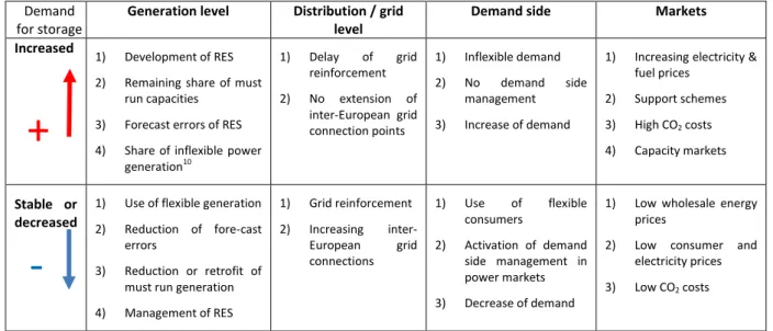 Table 4: Summary of system development that influence the need for energy storage technologies  