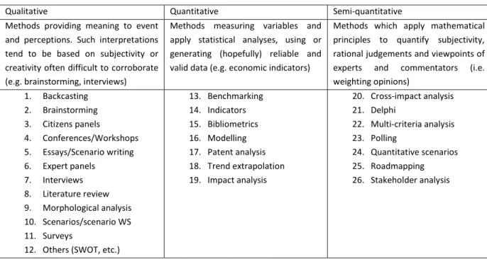 Table 1: Overview of Foresight methods  