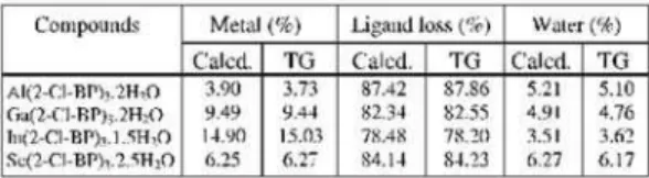 Table 1:  Thermoanalytical data of the compound M (2- (2-Cl-BP)3.nH 2 O.