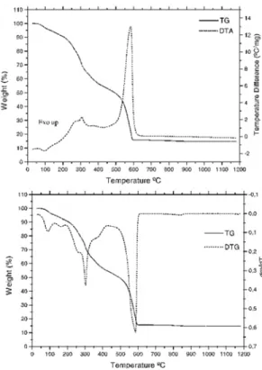 Figure 1. TG-DTA and TG/DTG curves of Al(2- Al(2-Cl-BP) 3 2H2O, (crucible = Al2O3, purge gas: air 100 mL min-1, heating rate: 20ºC min-1, m = 7.043 mg).