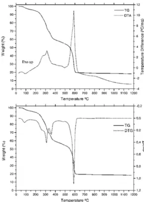 Figure 3. TG-DTA and TG/DTG curves of In(2- In(2-Cl-BP)3.1.5H2O, (crucible = Al2O3, purge gas: air 100 mL min-1, heating rate: 20ºC min-1, m = 7.542 mg).