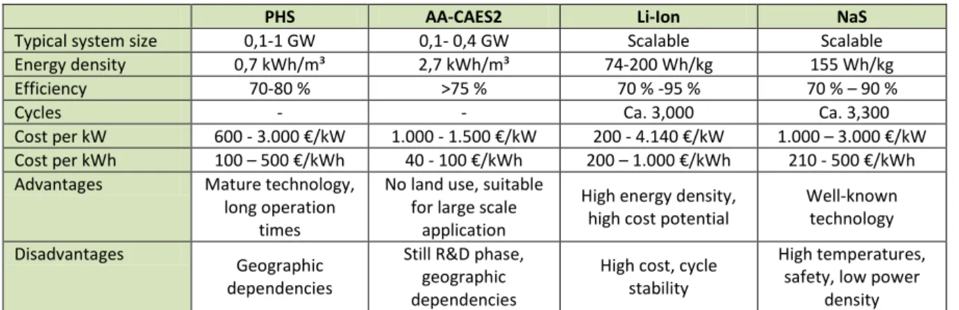 Table 1: Comparison of some energy storage technologies based on [33] 