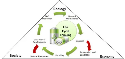 Figure  4  is  a  schematic  illustration  of  a  life  cycle  perspective  covering  sustainability  requirements  (sustainability triangle)
