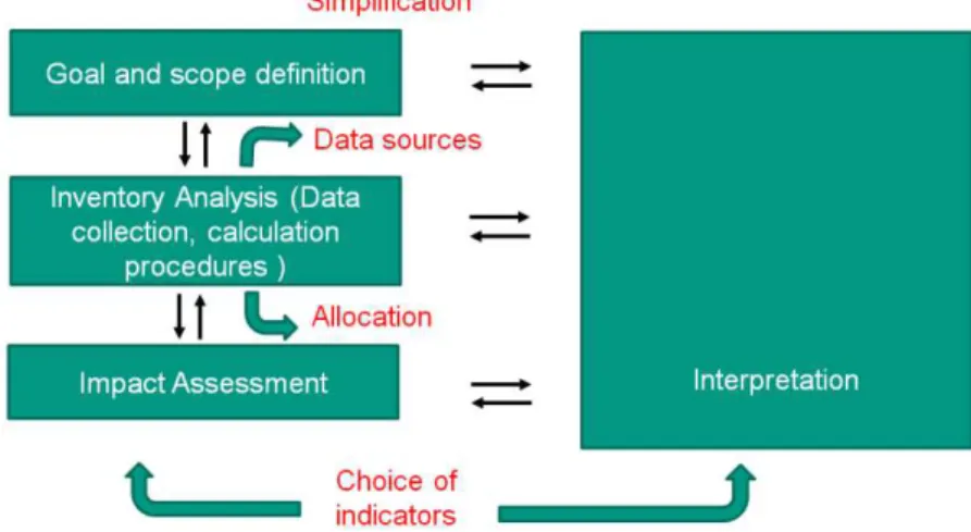 Figure 5: Generalized methodology for life cycle approaches [43] 