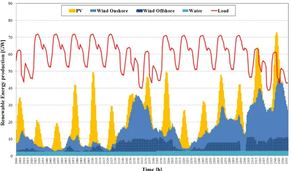 Figure 2: One week in 2023 in Germany (Scenario A - own simulation based on [18], [19], [20], [21], [22], [23] 