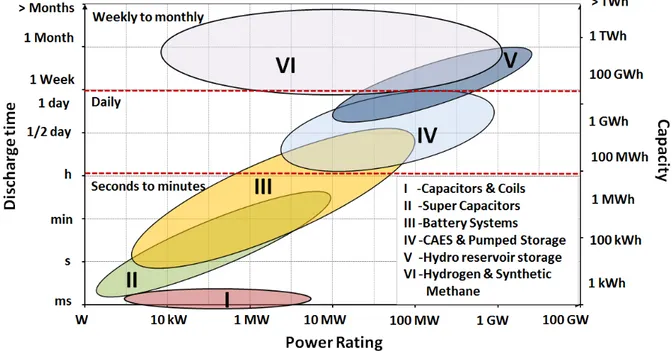 Figure 3: storage and power rating dimensions for different energy storage technologies 