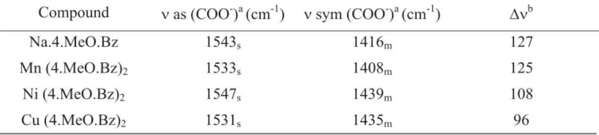 Table 2. Spectroscopy data for sodium 4-methoxybenzoate and compounds with manganese, nickel and copper