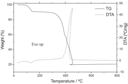 Figure 2. TG and DTA curves of the Mn(L) 2 . 2H 2 O (L=4-methoxybenzoate).