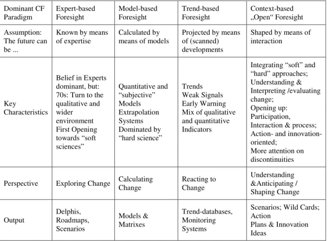 Table 1.  Development of approaches to corporate foresight  