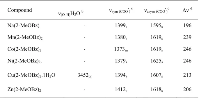 Table 1: Spectroscopic data for sodium 2-metoxybenzoate (2-MeO-Bz) and compounds with some bivalent metal ions  a  (cm -1 )