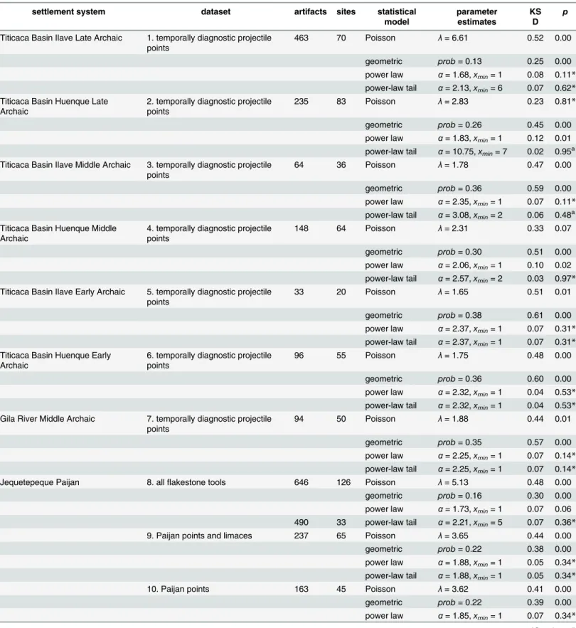 Table 1. MLE parameters and goodness-of-fit results for artifact count data.
