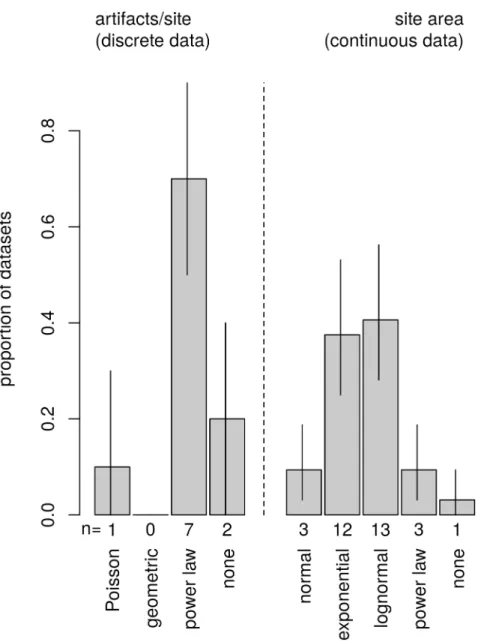 Fig 4. Summary of model-selection results for empirical datasets. Power-law models are favored in the artifact-count (discrete) data but not in the site-area (continuous) data
