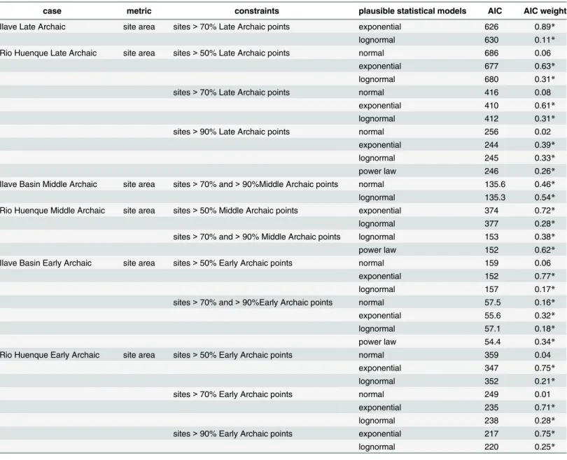 Table 3. Results of AIC and AIC weight analysis.