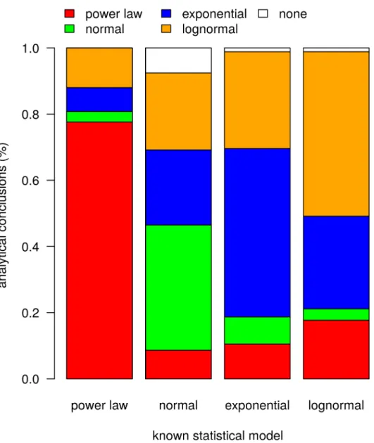 Fig 7. Results of power analysis for site-area (continuous) data. The analysis shows that given the sample sizes and MLE model-parameter values, (a) the probability of failing to identify power-law structure when power-law structure is present (type II err