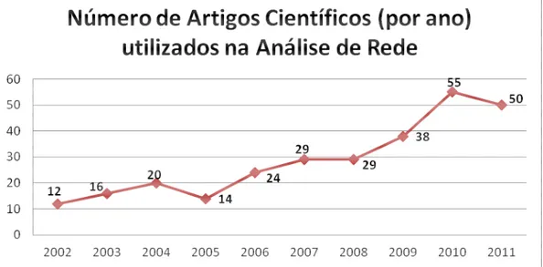 Figura 2 - Número de Artigos Científicos (por ano) utilizados na Análise de Rede 
