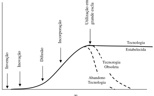 Figura 1- Ciclo de vida da Tecnologia  Fonte: adaptado de Feeny et al., 1986