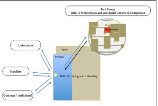 Figure 1: Knowledge relations in the Portuguese railway branch 