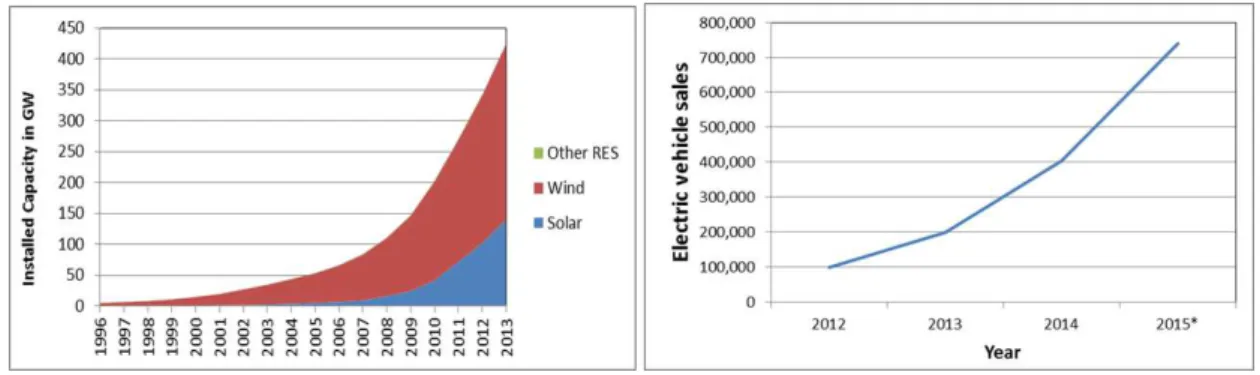 Figure 6: Comparison of global EV market diffusion and RES installations (source [45]) 