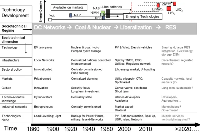 Figure 7: Overview of co-evolution of energy system, battery storage and electric mobility (inspired by [12]) 